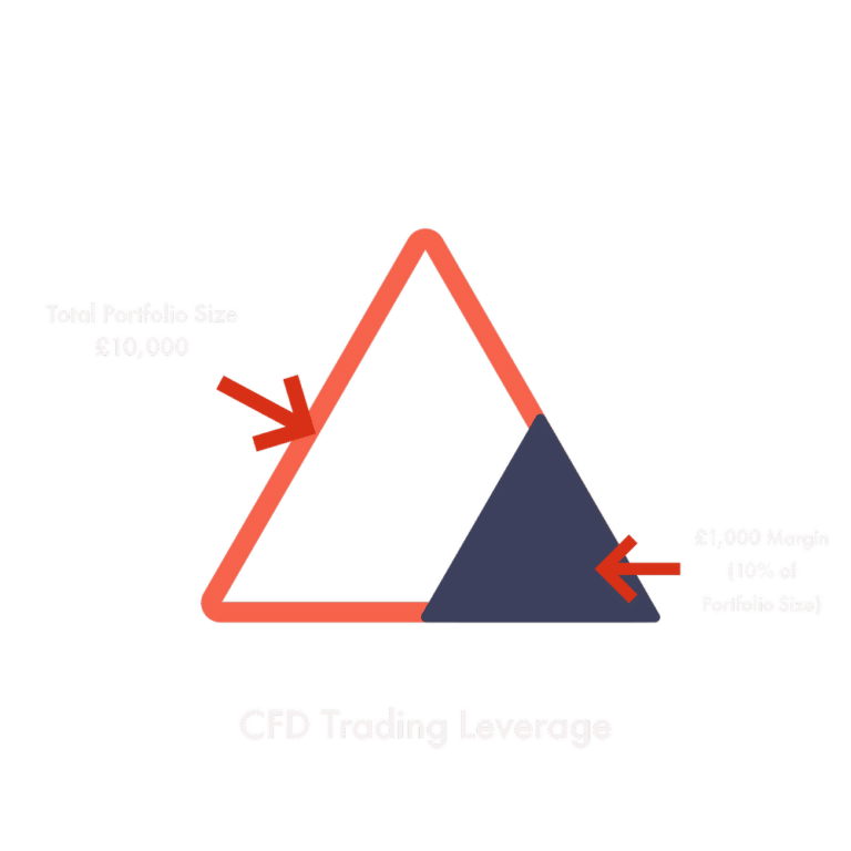 Triangle diagram showing how leverage works when shorting