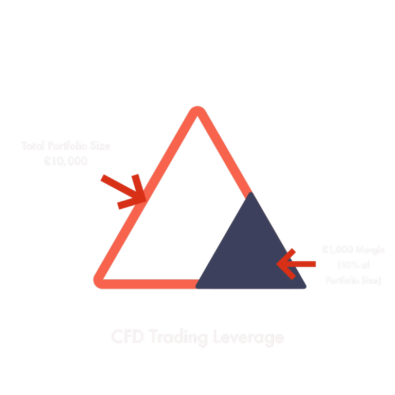 Triangle diagram showing how leverage works when shorting