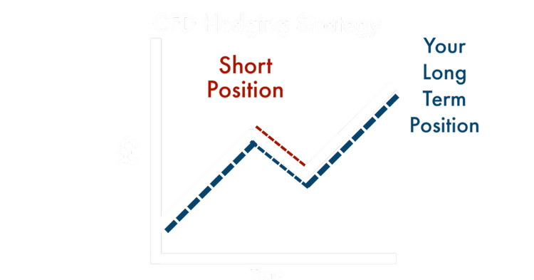 trading chart showing long and short positions