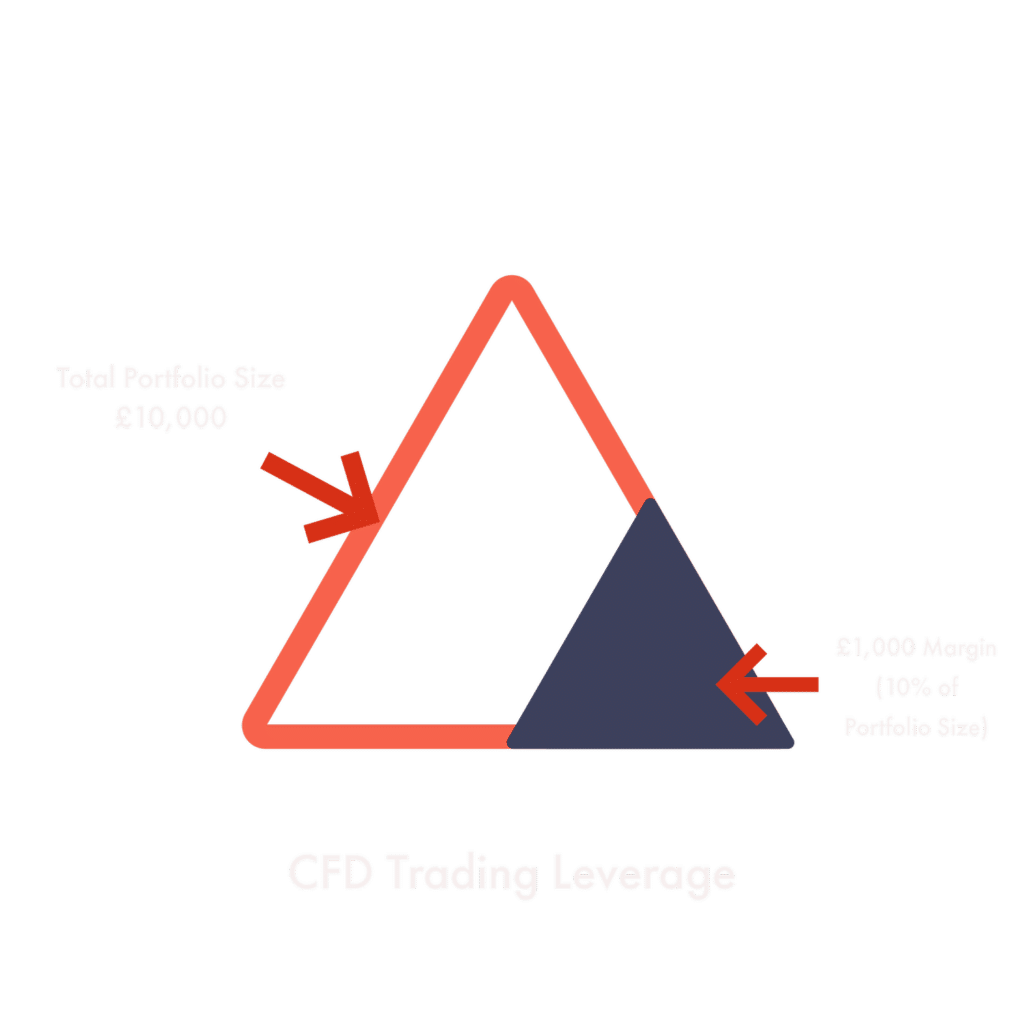 Triangle picture showing how leverage works in trading