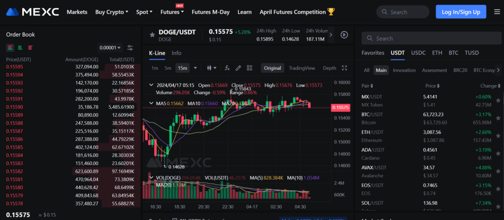 Detailed view of MEXC's Dogecoin trading chart against USDT with market depth, order book, and recent price surge indicator.