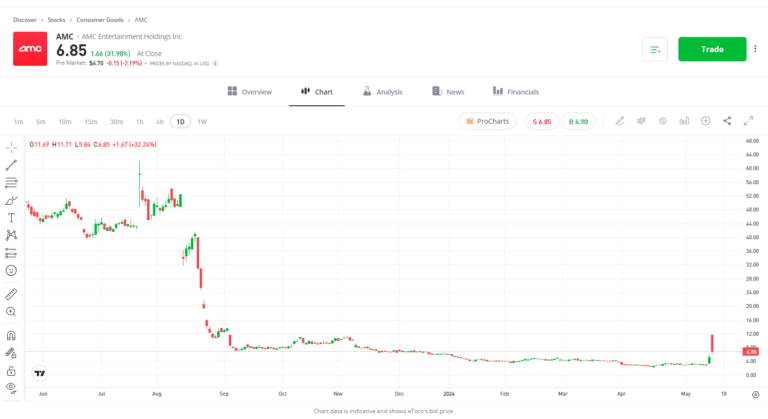 AMC chart on etoro