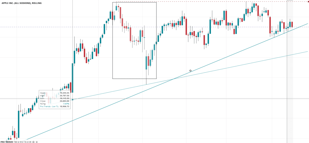 Apple stock candlestick chart highlighting short positions, price movements, and trendlines in a dynamic trading interface.