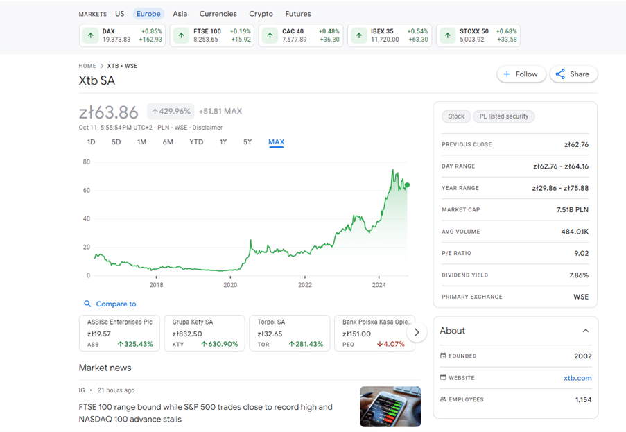 Is XTB Safe and Legit? 7 XTB SA stock performance graph on the Warsaw Stock Exchange, showing company growth over time with market data insights.