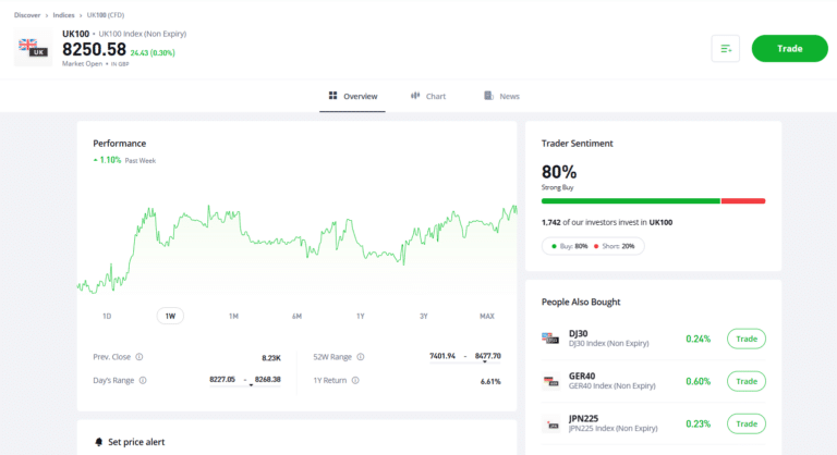 Overview of UK100 (FTSE 100 CFD) on eToro platform, showing market performance, trader sentiment with 80% strong buy, and a detailed price chart.