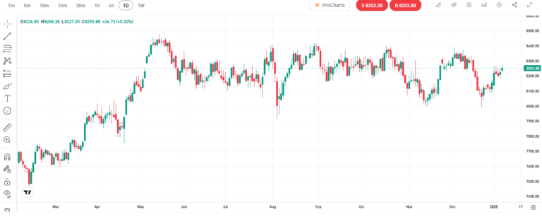Candlestick chart of the FTSE 100 index showing daily price movements, highlighting market trends and fluctuations over a specific time period.