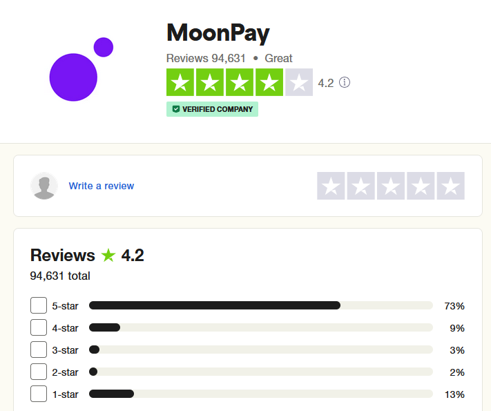 MoonPay Trustpilot rating with 4.2 stars from 94,631 reviews, showing breakdown of user feedback including 73% 5-star ratings and verified company badge