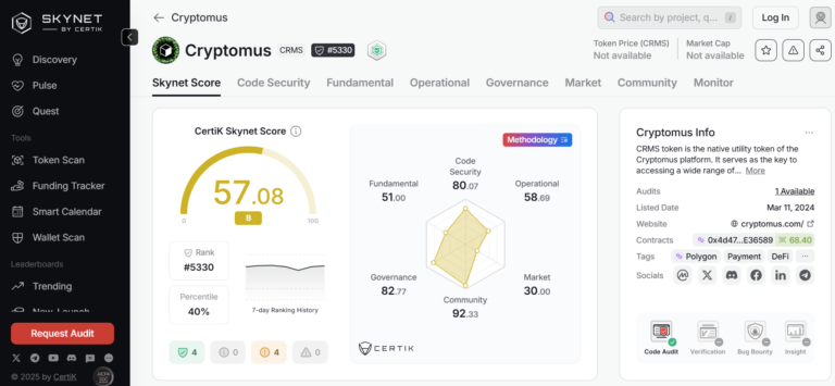 Cryptomus CertiK Security Audit Score - Blockchain Security Assessment with Skynet Score of 57.08, highlighting governance, code security, and community ratings.