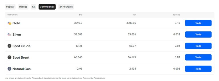Live commodities trading screen showing bid, ask, and spread prices for gold, silver, crude oil, Brent, and natural gas, powered by Pepperstone