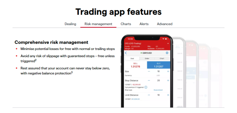 Trading app features screen highlighting risk management tools including guaranteed stop-loss orders, trailing stops, and negative balance protection, with a mobile trading interface showing GBP/USD trade settings.