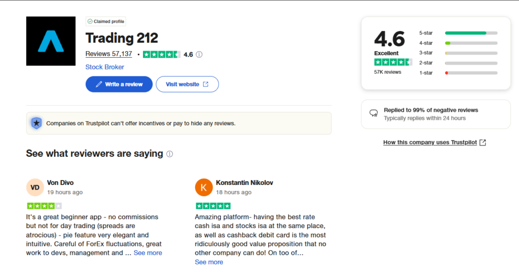 Trustpilot rating summary for Trading 212 with a 4.6 out of 5 score from over 57,000 reviews, highlighting high user satisfaction, excellent customer response rate, and recent user testimonials praising its Cash ISA and platform usability