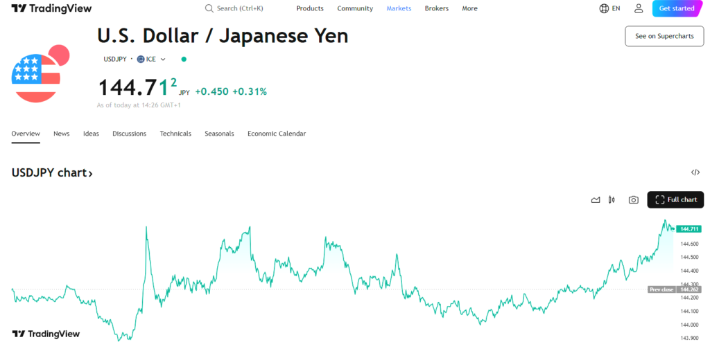 Live USD/JPY exchange rate chart on TradingView showing U.S. Dollar to Japanese Yen performance with technical analysis tools and economic indicators available.