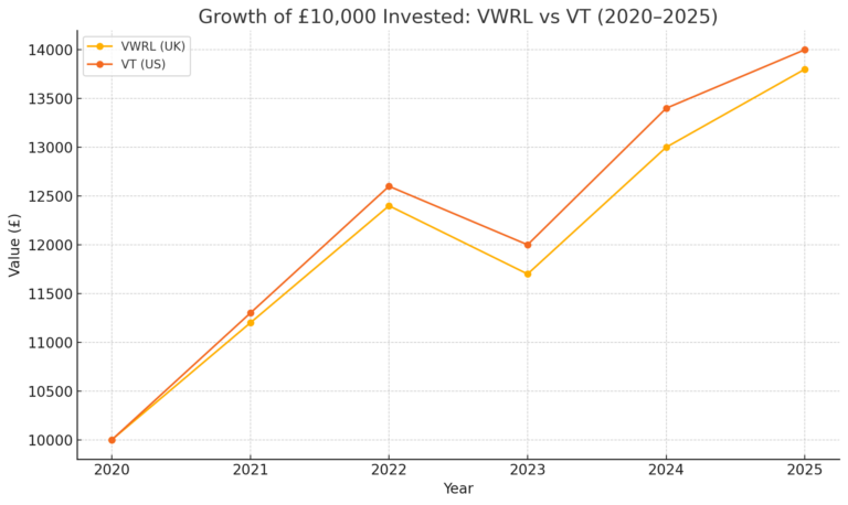 Line chart showing growth of £10,000
