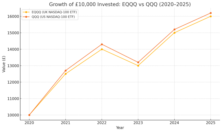 Line chart showing growth of £10,000 invested in EQQQ and QQQ from 2020 to 2025, comparing UK and US NASDAQ-100 ETF performance