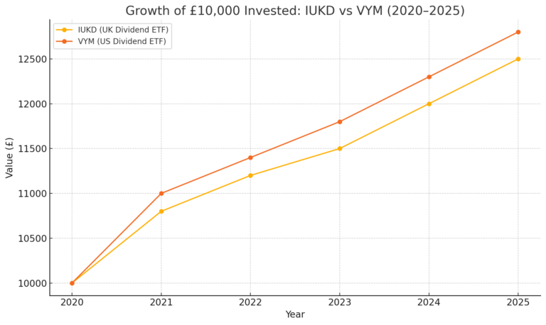 Line chart showing growth of £10,000