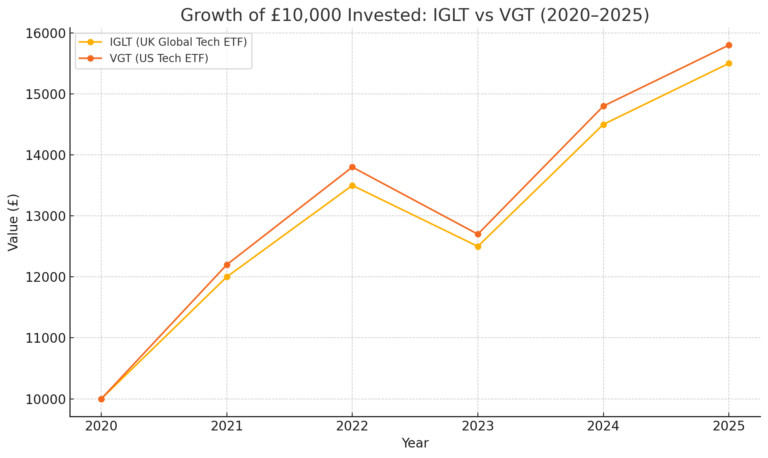 Line chart showing growth of £10,000 invested in IGLT and VGT from 2020 to 2025, comparing UK and US technology ETF performance