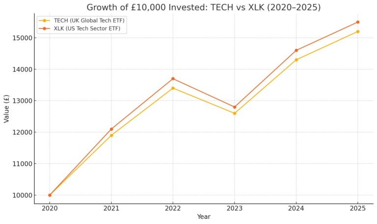 Line chart showing growth of £10,000 invested in TECH and XLK from 2020 to 2025, comparing UK and US technology sector ETF performance