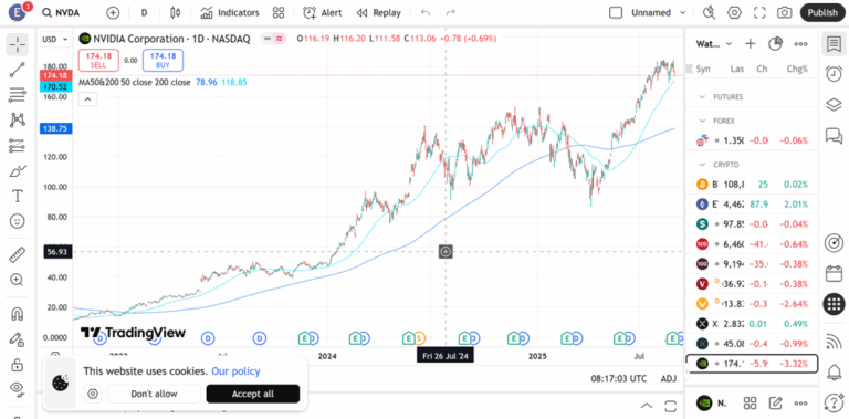 Screenshot of Nvidia stock chart on TradingView used for analysis before shorting on eToro, showing technical indicators and price history.