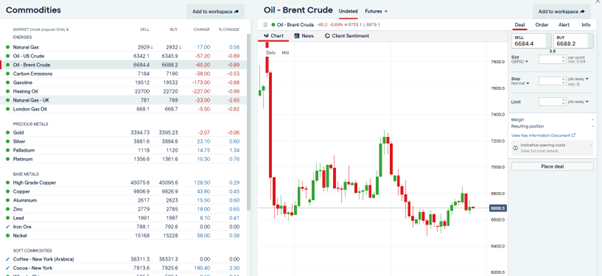 IG platform Brent crude oil live price chart with buy and sell spread