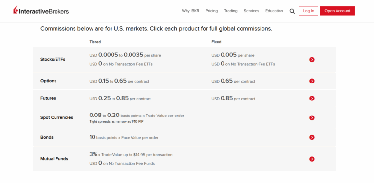 Interactive Brokers trading fees page comparing commission costs for stocks, ETFs, options, futures, and currencies in 2025