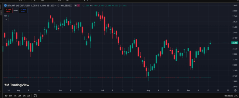 GBP/USD daily candlestick forex chart showing price trends and market movement in 2025.