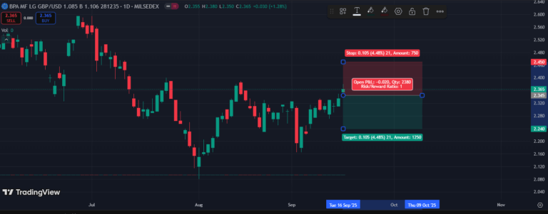 Forex trade setup chart with risk to reward ratio analysis and target levels for GBP/USD pair.