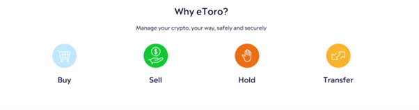 eToro crypto wallet icons illustrating options to buy, sell, hold, and transfer digital assets securely.
