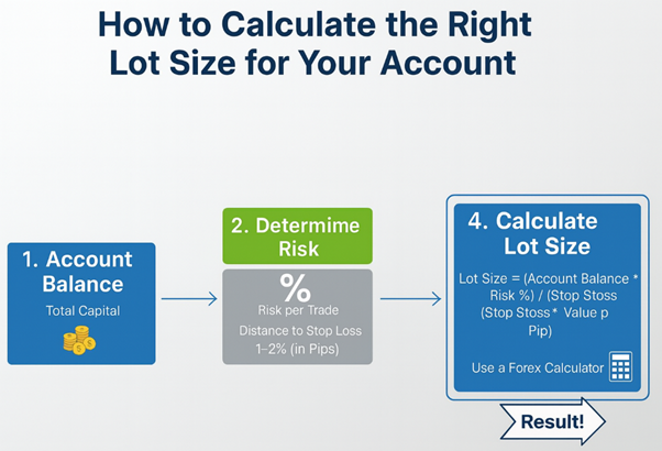 Step-by-step infographic showing how to calculate the right lot size in forex trading based on account balance, risk, and stop loss