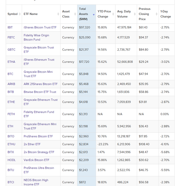 Table listing leading crypto ETFs including iShares, Fidelity, Grayscale, and ARK with assets, returns, and trading volumes in 2025