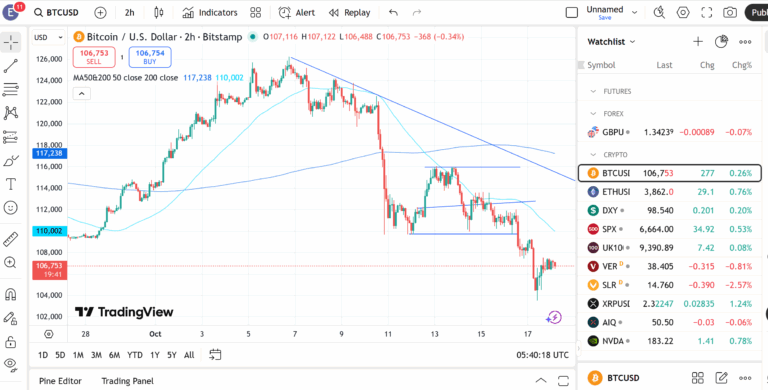 TradingView chart showing Bitcoin to USD price movement with trend lines and moving averages on a 2-hour timeframe.