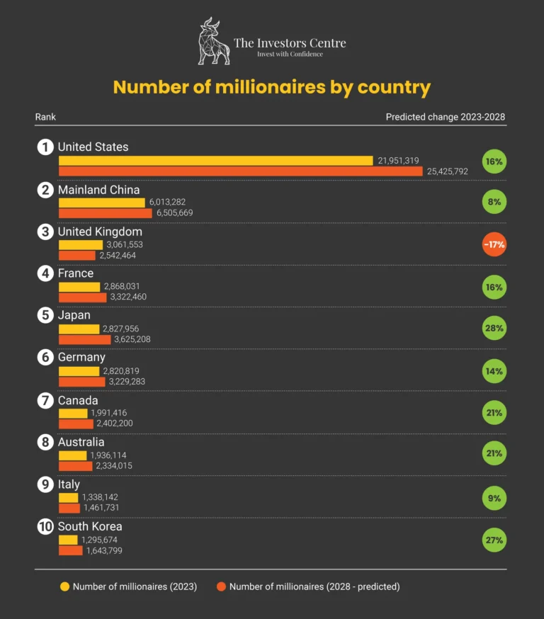 Chart titled "Number of millionaires by country" showing 2023 and predicted 2028 figures. The U.S. leads with a 16% increase. France shows a 17% decrease.