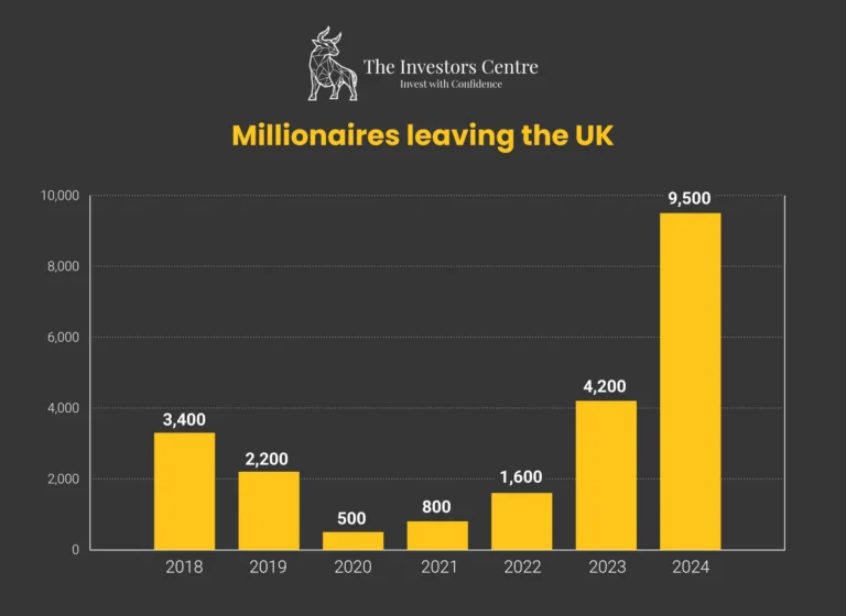 Bar chart titled "Millionaires leaving the UK" from 2018 to 2024. Yellow bars increase from 3,400 in 2018 to 9,500 in 2024, showing a rising trend.