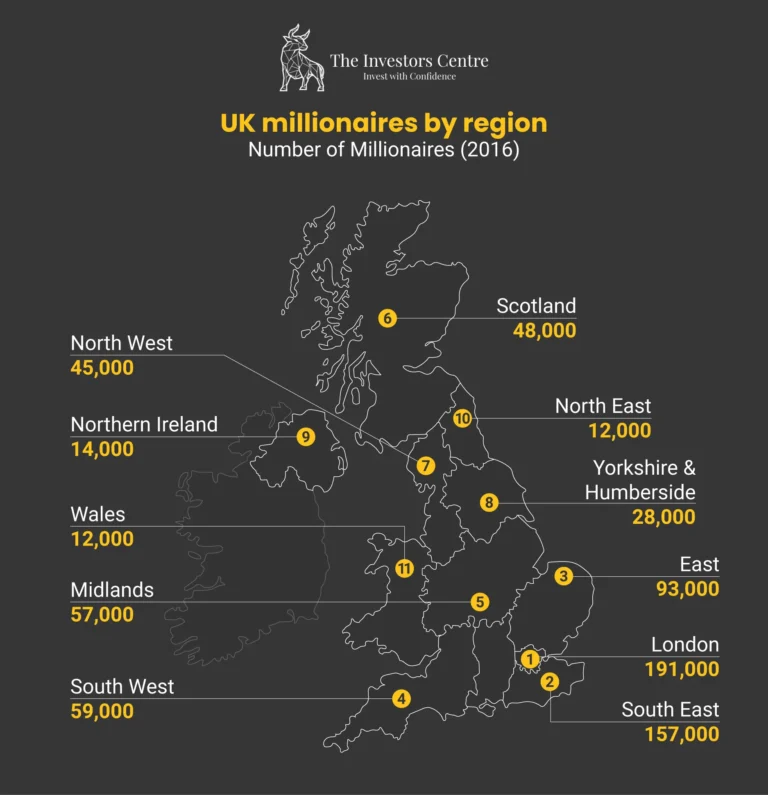 Map of the UK showing millionaire distribution by region in 2016. London leads with 191,000, followed by South East with 157,000 and East with 93,000.