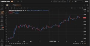 Capital.com candlestick chart for Regeneron Pharmaceuticals showing hourly price movement.