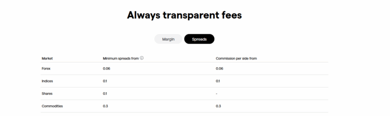 A table titled 'Always transparent fees' compares market fees. Columns show minimum spreads and commissions for forex, indices, shares, and commodities.