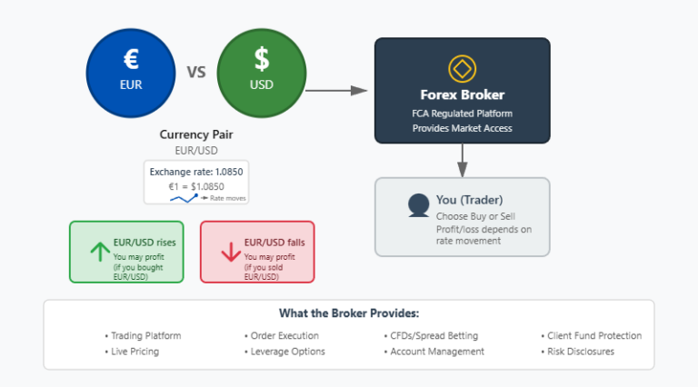 Diagram showing a forex trade where a trader buys or sells a currency pair like EUR/USD through a broker, with profit or loss based on changes in the exchange rate.