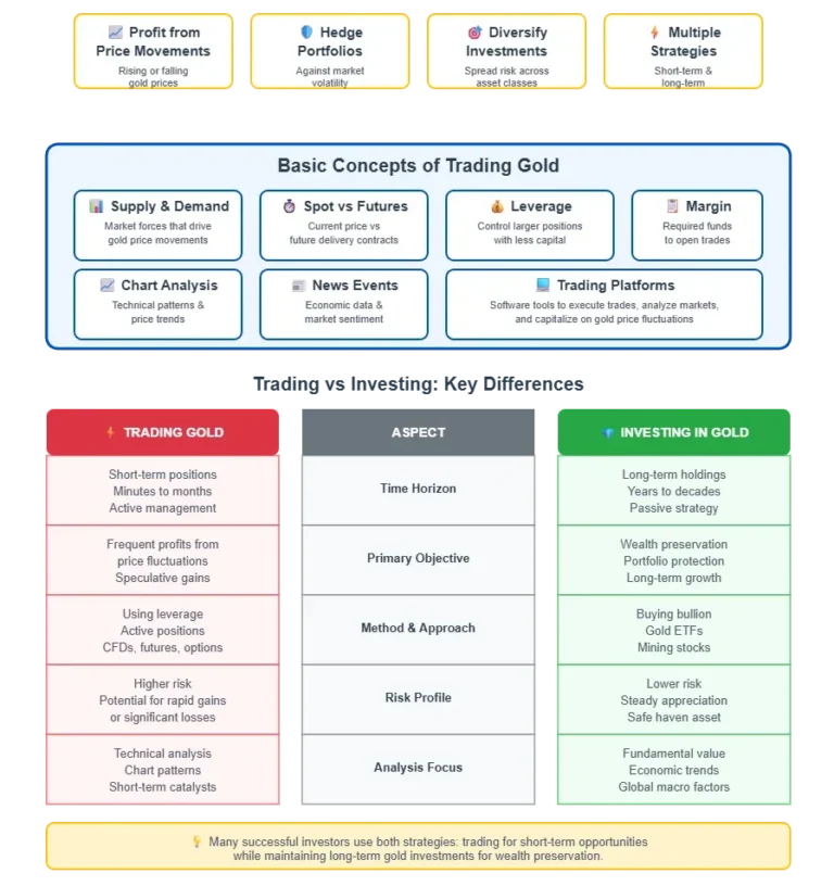 Infographic explaining gold trading basics, including supply and demand, leverage, spot vs futures, and trading versus investing differences