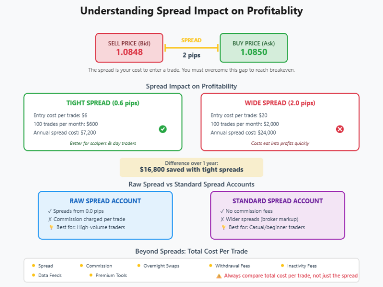 Diagram explaining how forex spreads work, showing the difference between bid and ask prices, the cost of tight versus wide spreads, and how spread size impacts trading profitability over time.