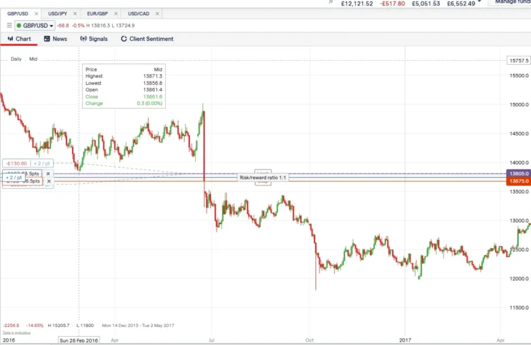 GBP/USD forex chart showing sharp price movements around the 2016 Brexit referendum