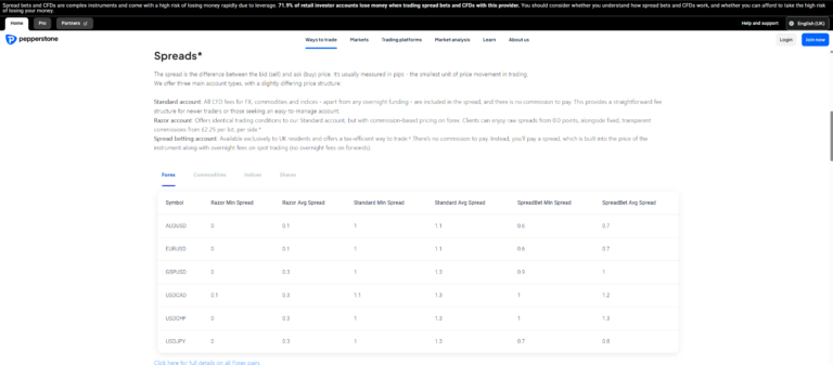 Table showing minimum and average forex spreads for major currency pairs across different Pepperstone account types.
