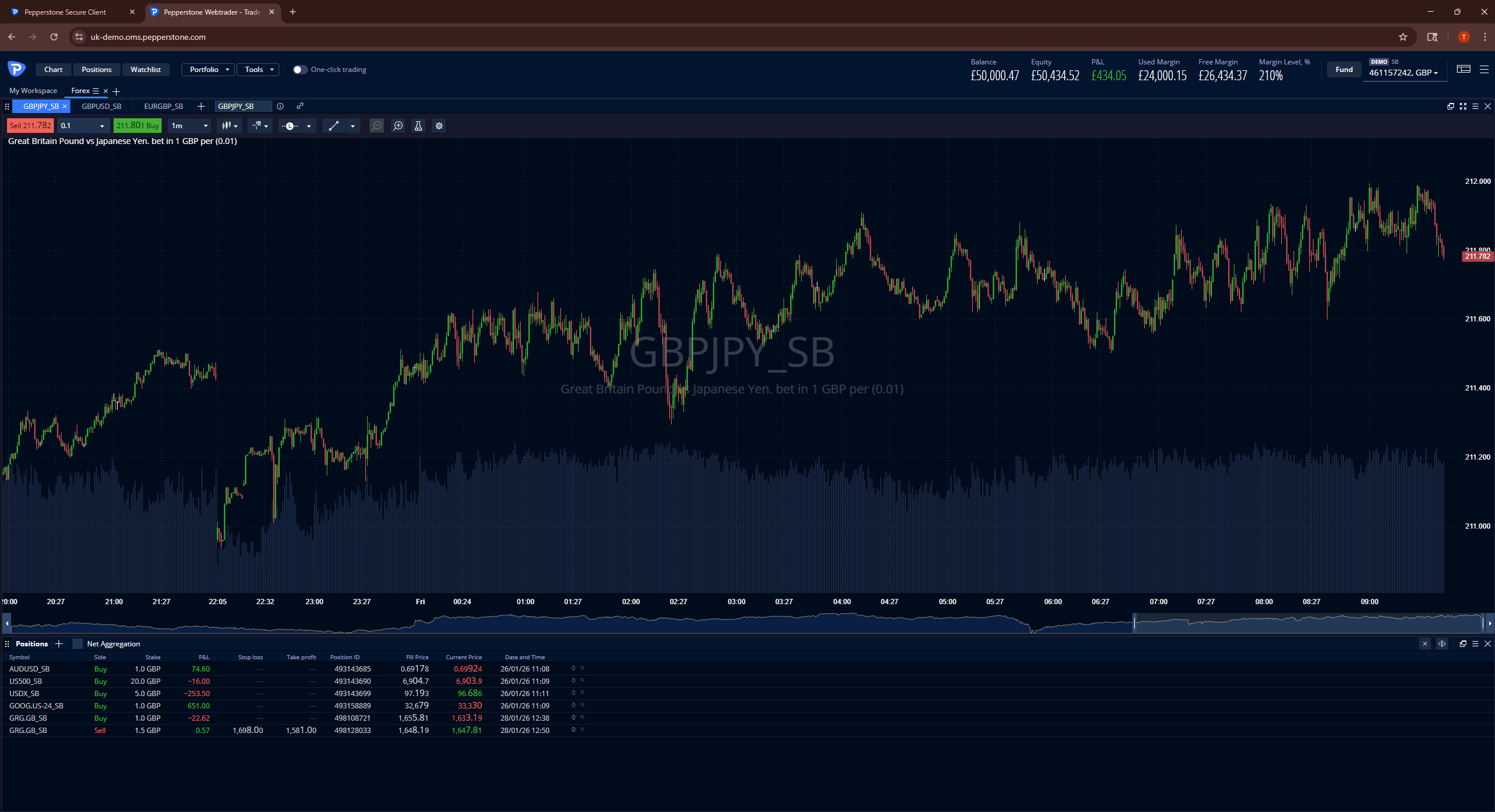 GBP/JPY forex chart displayed on the Pepperstone trading platform, showing live price movement, open positions, profit and loss, and margin metrics in a demo trading account
