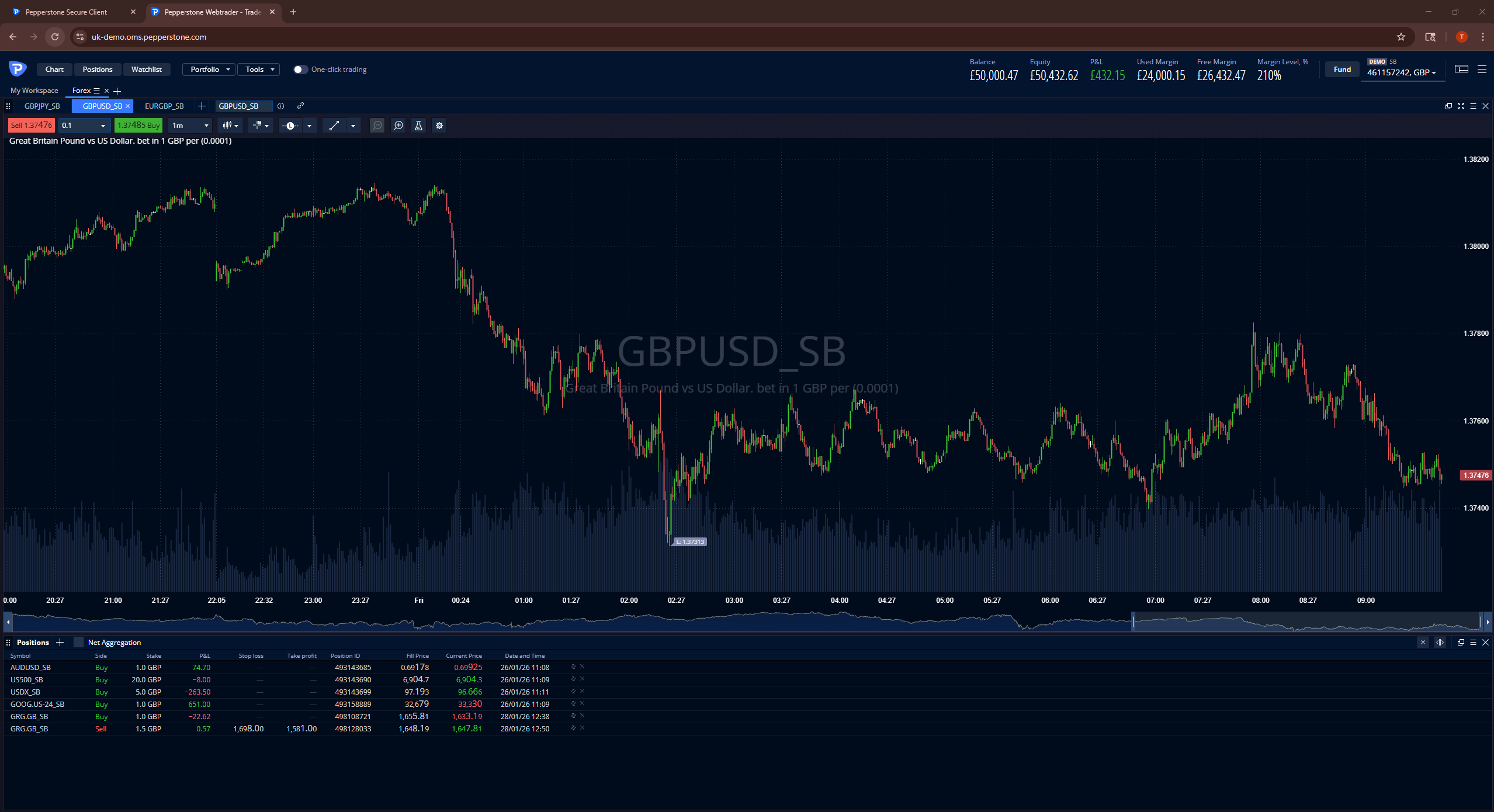 GBP/USD forex chart on the Pepperstone trading platform showing intraday price movement, volume, open positions, profit and loss, and margin data within a demo trading account