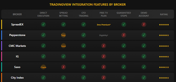 TradingView integration features by broker