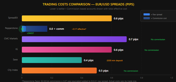 Trading costs comparison &ndash; EUR/USD Spreads