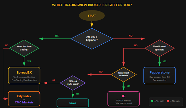 Flow chart: Which TradingView broker is right for you?