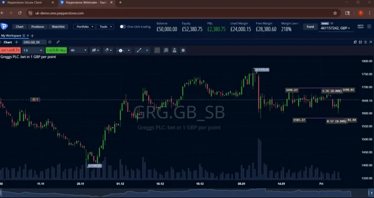 Price chart of a UK-listed stock on Pepperstone’s trading platform, showing recent price action and key support and resistance levels.