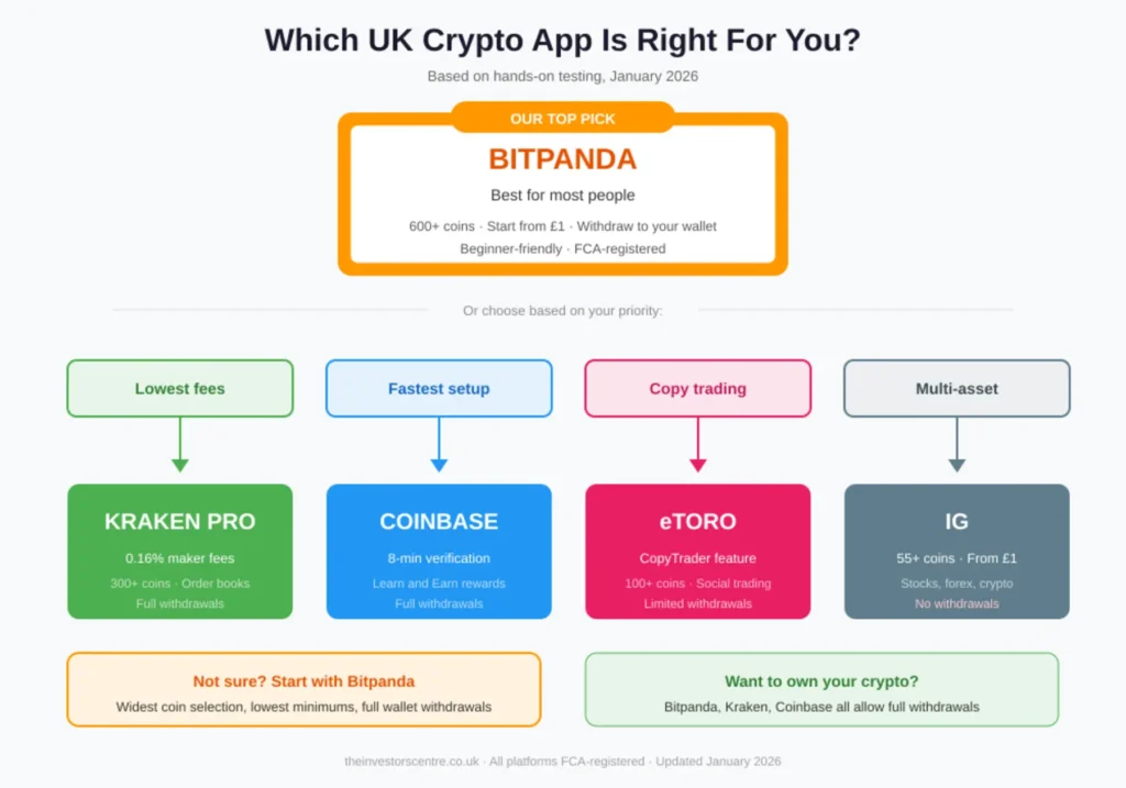 Flowchart helping UK users choose the best crypto app in 2026. Bitpanda is the top pick for most people with 600 plus coins and a 1 pound minimum investment. Kraken Pro offers the lowest fees at 0.16 percent, Coinbase has the fastest 8 minute setup, eToro features copy trading, and IG suits multi-asset traders.