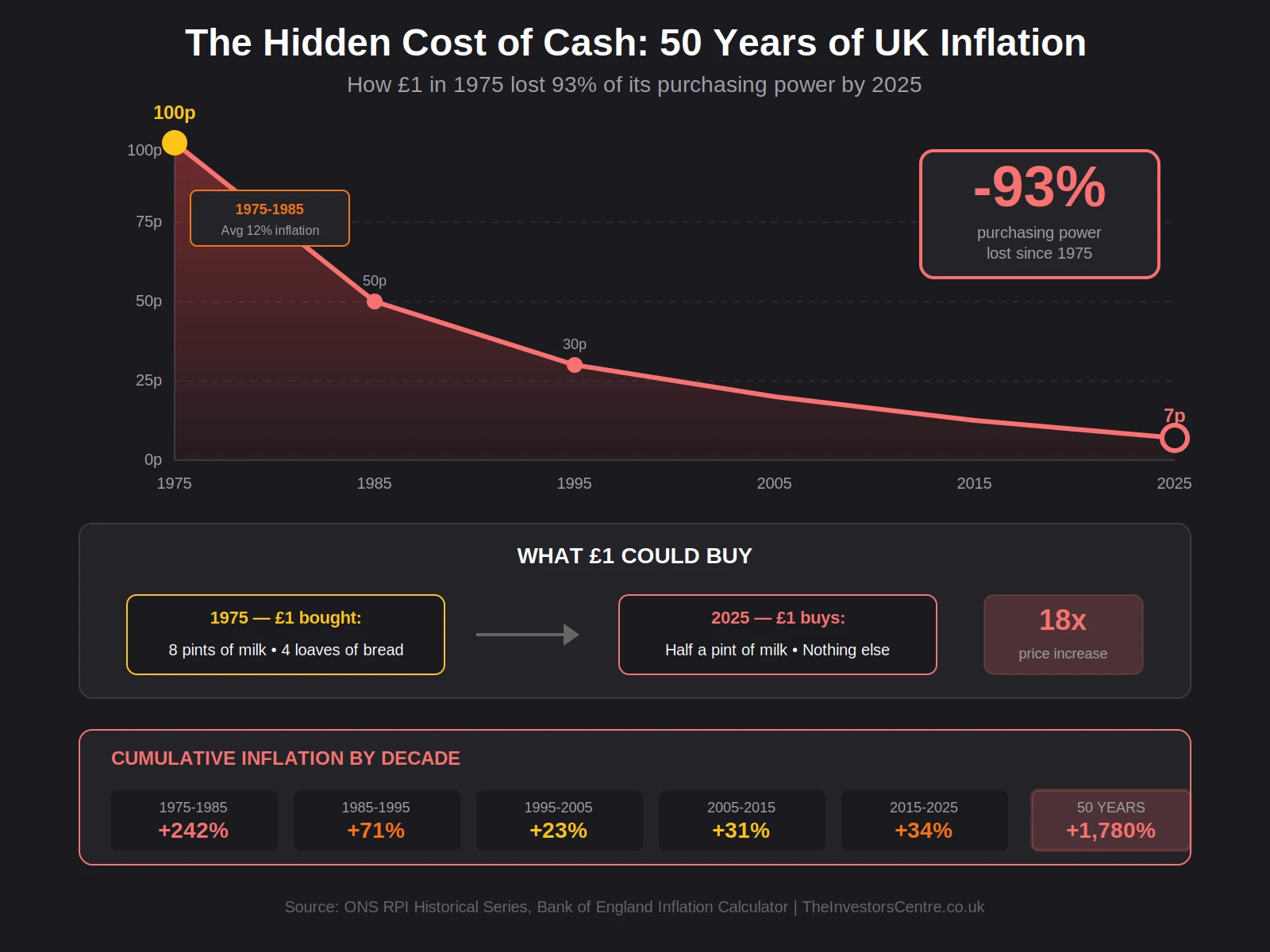 UK Cash Purchasing Power Erosion 1975-2025: £1 in 1975 now has the purchasing power of just 7p - a 93% loss to inflation over 50 years. Shows decade-by-decade inflation breakdown.