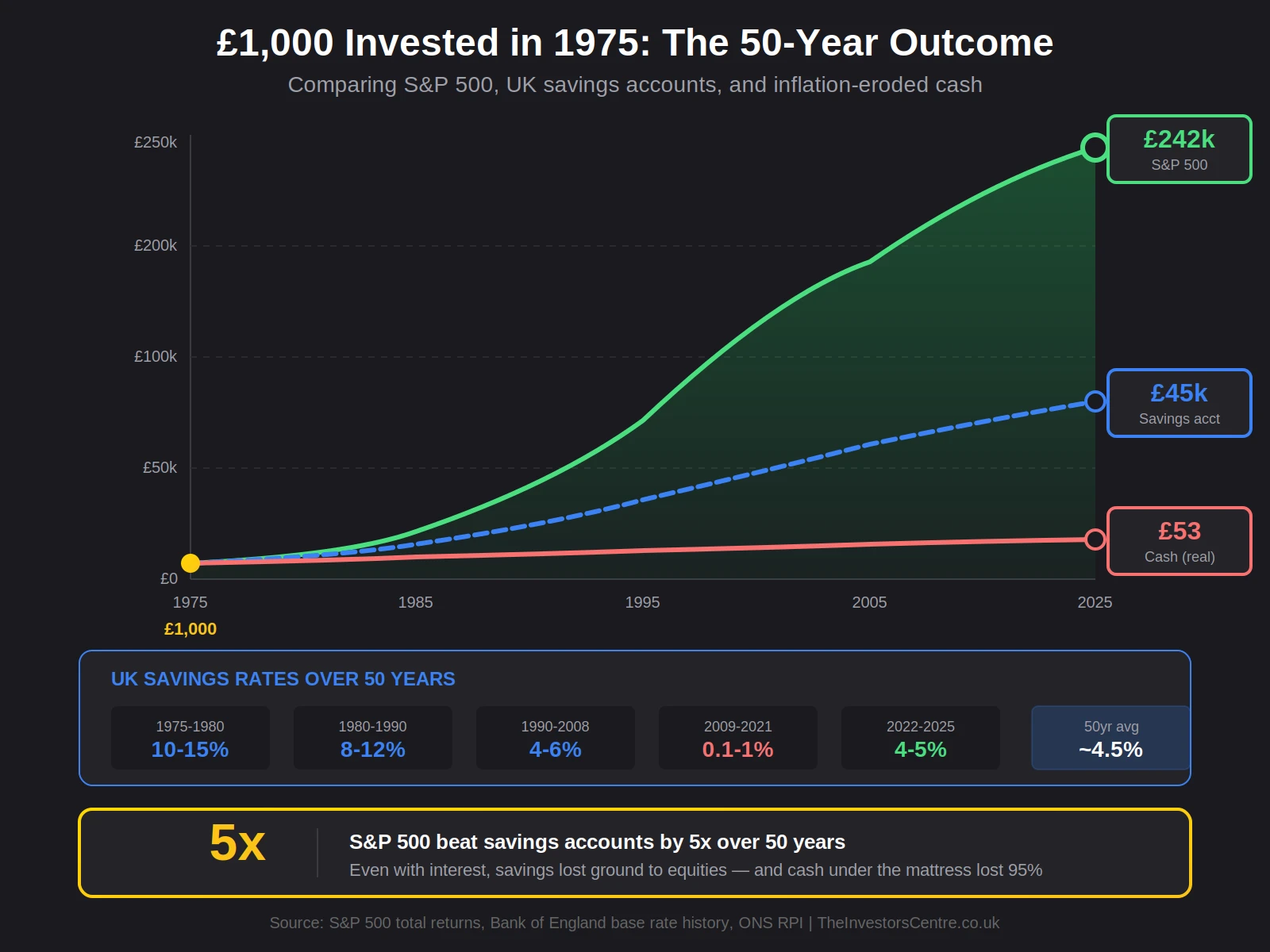 £1,000 invested in 1975: S&P 500 grew to £242,000 while savings accounts reached £45,000 and cash under the mattress has real value of just £53. Shows 50 years of UK savings rates.