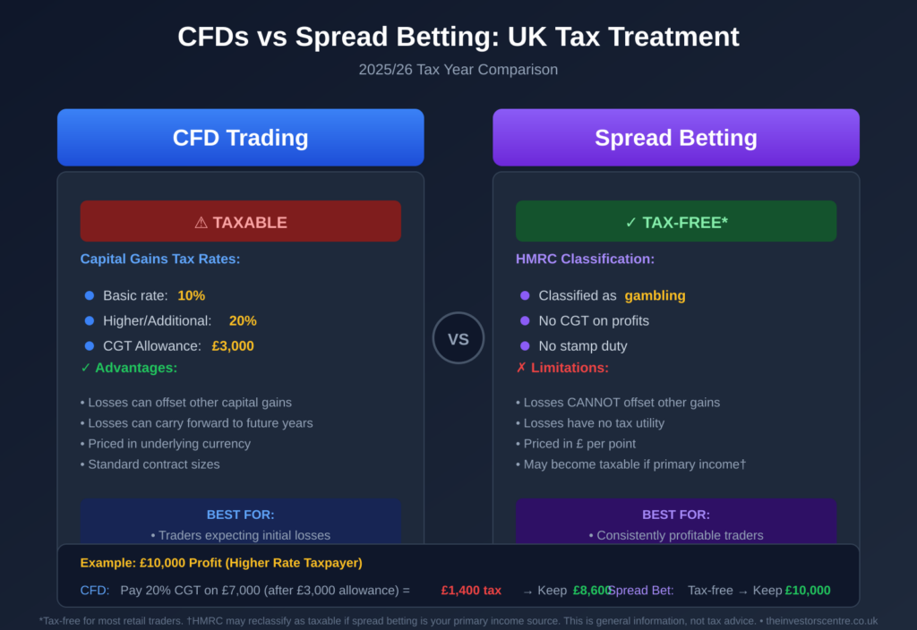 Side-by-side comparison of UK tax treatment for CFDs versus spread betting. CFDs are taxable at 10-20% CGT with £3,000 allowance but losses can offset gains. Spread betting is tax-free for most traders but losses have no tax utility. Example shows higher rate taxpayer keeps £8,600 from £10,000 CFD profit versus £10,000 from spread betting.
